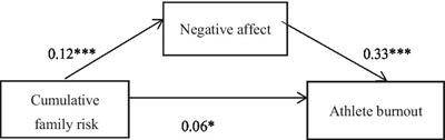 The relationship between cumulative family risk and athlete burnout among Chinese college athletes: the mediating role of negative affect